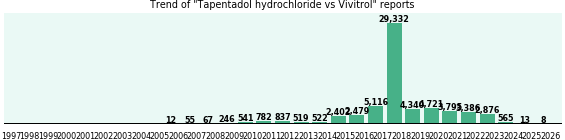 Tapentadol hydrochloride vs Vivitrol drug comparison reports.